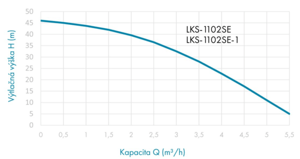 Ponorné čerpadlo LEO LKS Ponorné čerpadlo LEO LKS