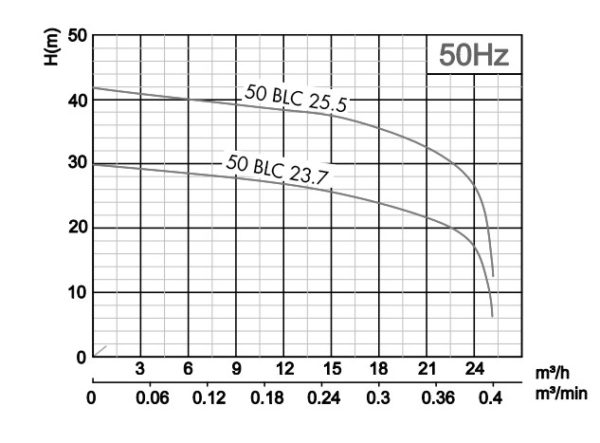 PUMPA black line BLC kalové čerpadlo s řezacím zařízením 3x400V 4 kalové čerpadlo pumpa